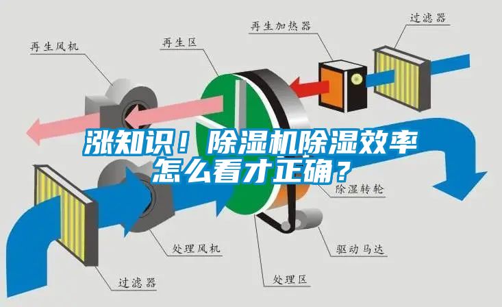 漲知識！除濕機除濕效率怎么看才正確？
