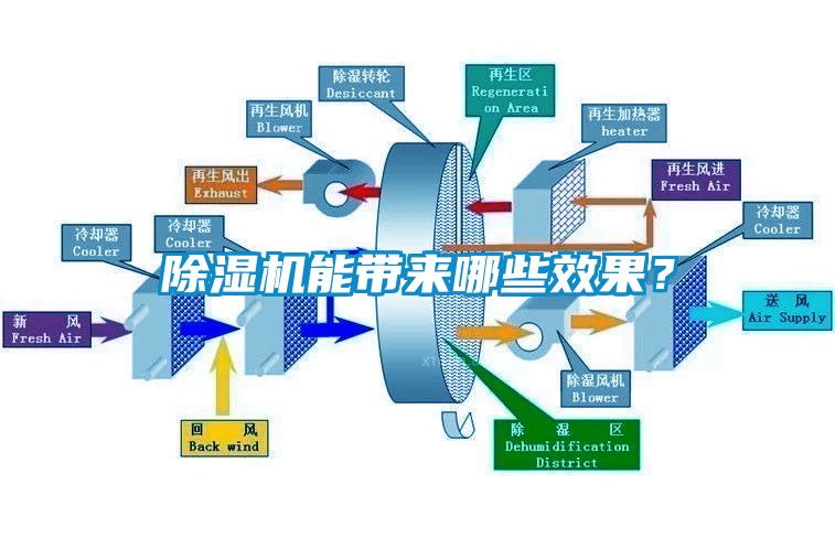 除濕機(jī)能帶來(lái)哪些效果？