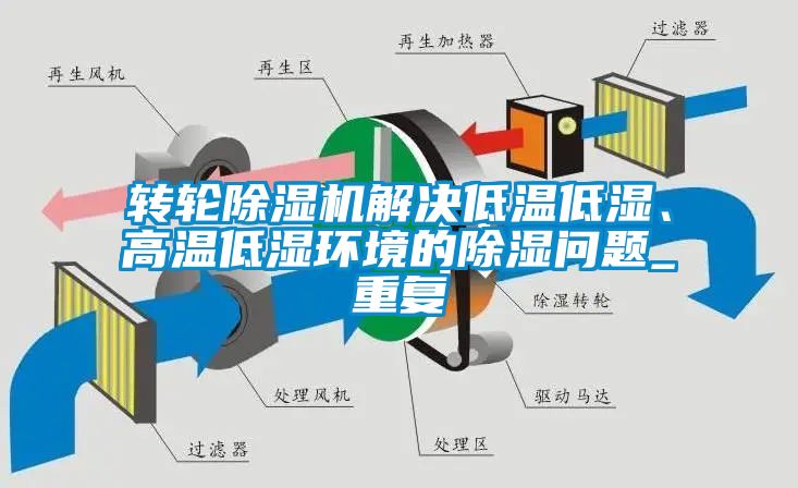 轉(zhuǎn)輪除濕機解決低溫低濕、高溫低濕環(huán)境的除濕問題_重復(fù)