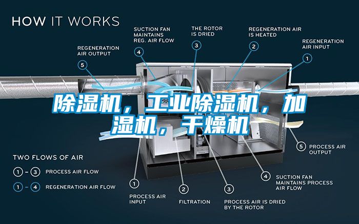 除濕機(jī)，工業(yè)除濕機(jī)，加濕機(jī)，干燥機(jī)